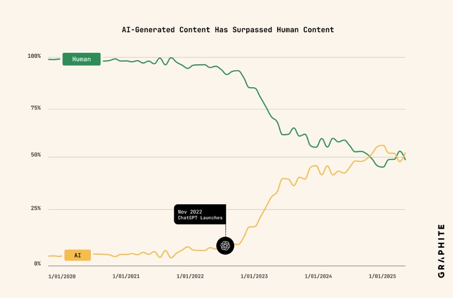 Graph depicting human content vs AI content on the internet